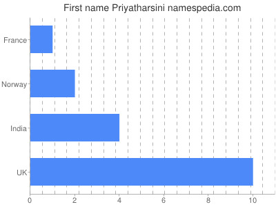 Given name Priyatharsini