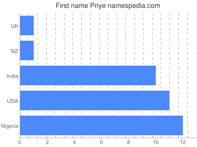 Given name Priye