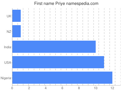 Vornamen Priye