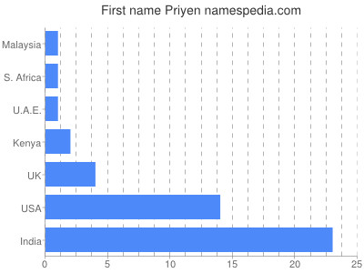 Given name Priyen