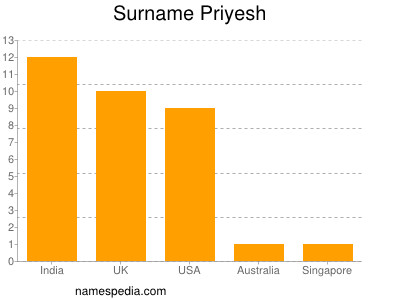 Familiennamen Priyesh