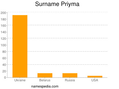 Familiennamen Priyma