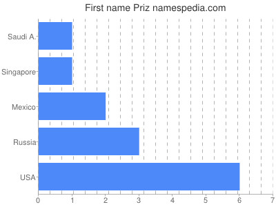 Given name Priz