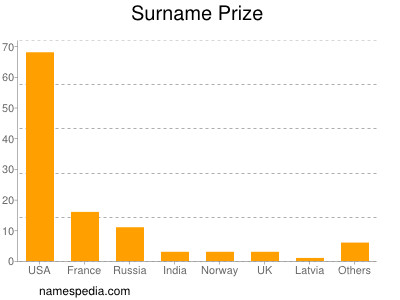 Familiennamen Prize