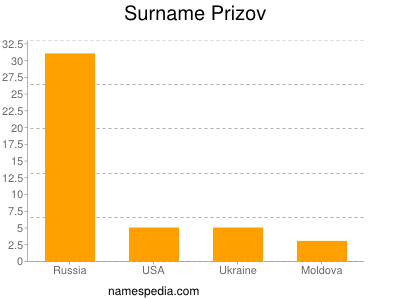 Surname Prizov
