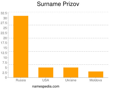 nom Prizov