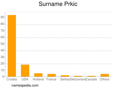 Familiennamen Prkic