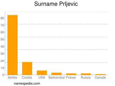Surname Prljevic