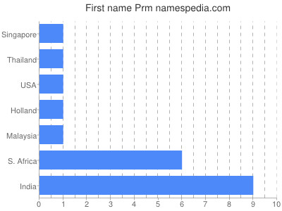 prenom Prm