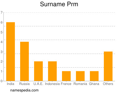 nom Prm