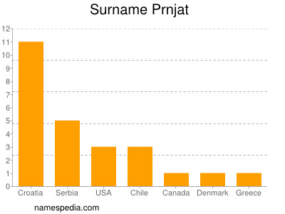 Surname Prnjat