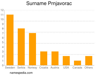 Familiennamen Prnjavorac