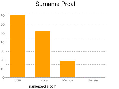 nom Proal