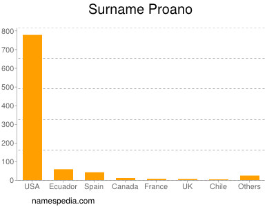 Familiennamen Proano