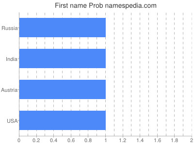 Vornamen Prob
