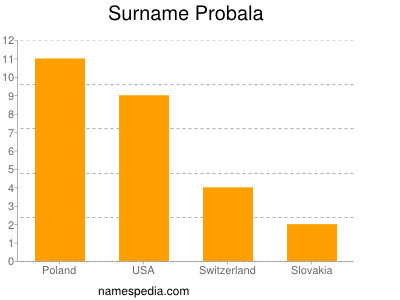 Familiennamen Probala