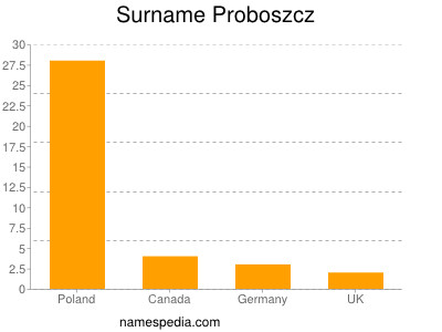 nom Proboszcz