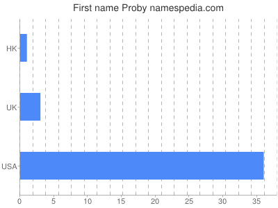 prenom Proby