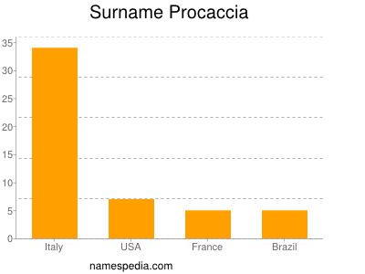 Surname Procaccia