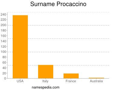 Surname Procaccino