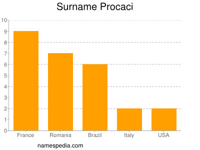 Familiennamen Procaci