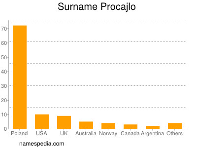 nom Procajlo