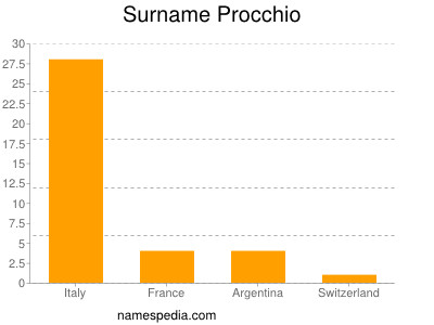 Familiennamen Procchio