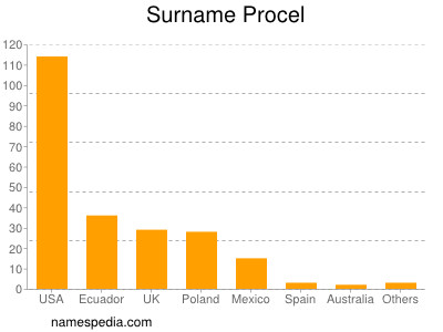 Surname Procel