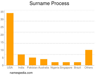 Surname Process