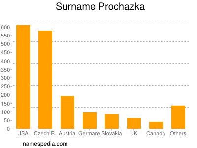 Familiennamen Prochazka