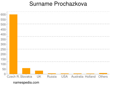 Familiennamen Prochazkova