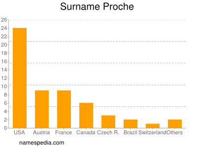 Familiennamen Proche