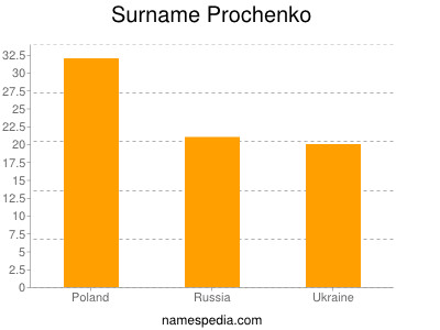 Surname Prochenko