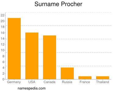 Familiennamen Procher