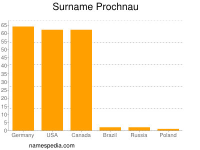 Familiennamen Prochnau