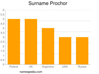 nom Prochor