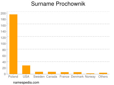 nom Prochownik