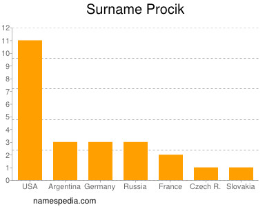 Surname Procik