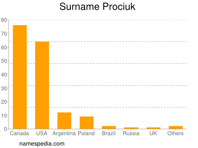 Surname Prociuk