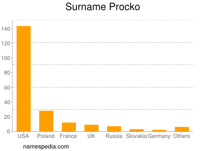 Surname Procko