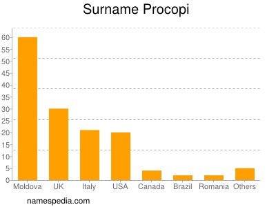 nom Procopi