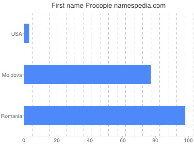 Vornamen Procopie
