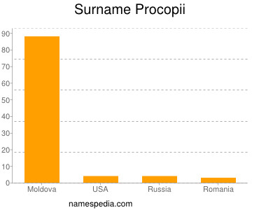 Familiennamen Procopii