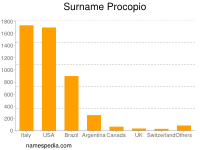 Familiennamen Procopio