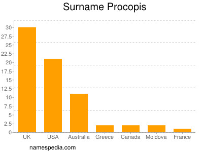 Familiennamen Procopis