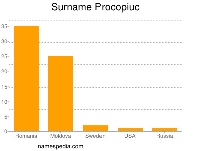 Familiennamen Procopiuc