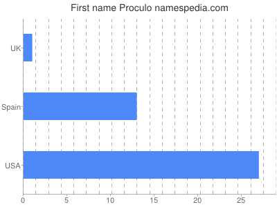 Vornamen Proculo