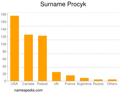 Surname Procyk