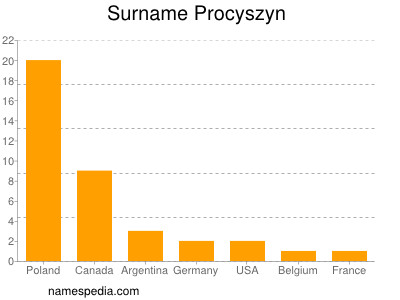 Familiennamen Procyszyn