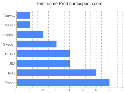 Vornamen Prod
